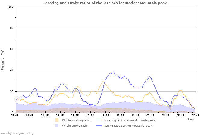 Graphs: Locating and stroke ratios