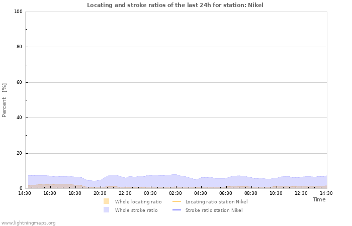 Graphs: Locating and stroke ratios