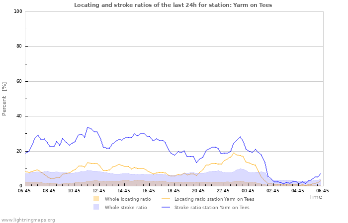 Graphs: Locating and stroke ratios