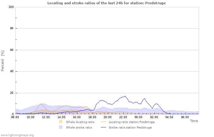 Graphs: Locating and stroke ratios