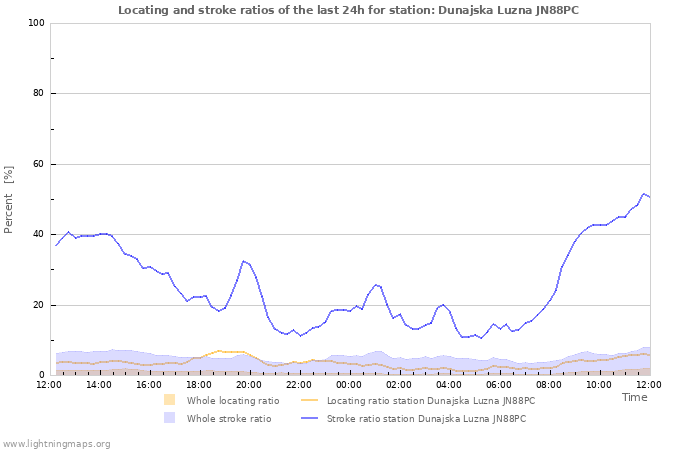 Graphs: Locating and stroke ratios