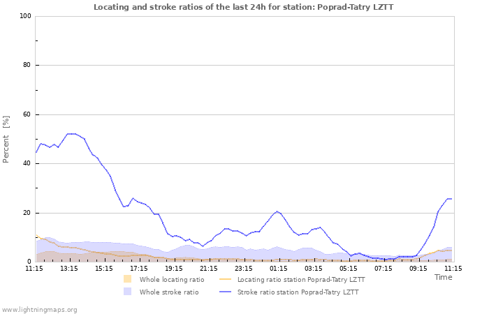 Graphs: Locating and stroke ratios