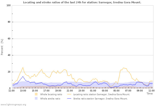 Graphs: Locating and stroke ratios