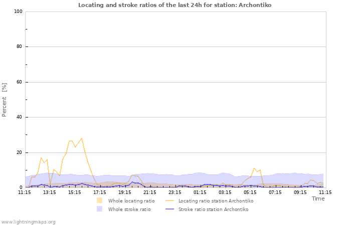 Graphs: Locating and stroke ratios