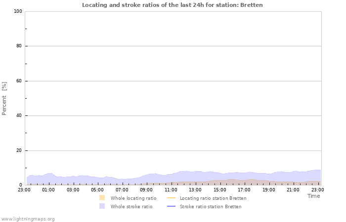 Graphs: Locating and stroke ratios