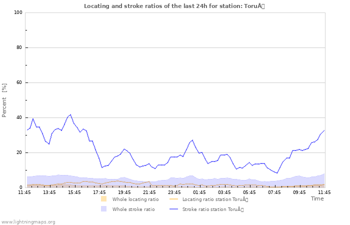 Graphs: Locating and stroke ratios