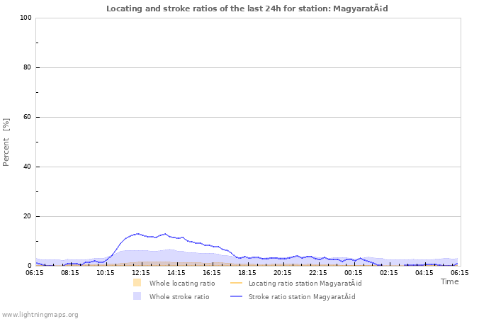 Graphs: Locating and stroke ratios