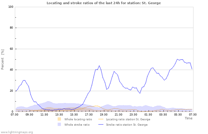 Graphs: Locating and stroke ratios