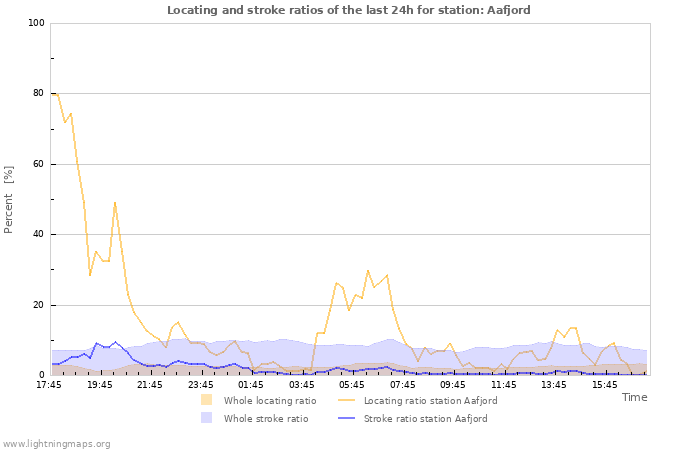 Graphs: Locating and stroke ratios