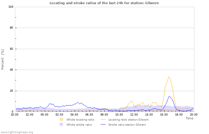 Graphs: Locating and stroke ratios