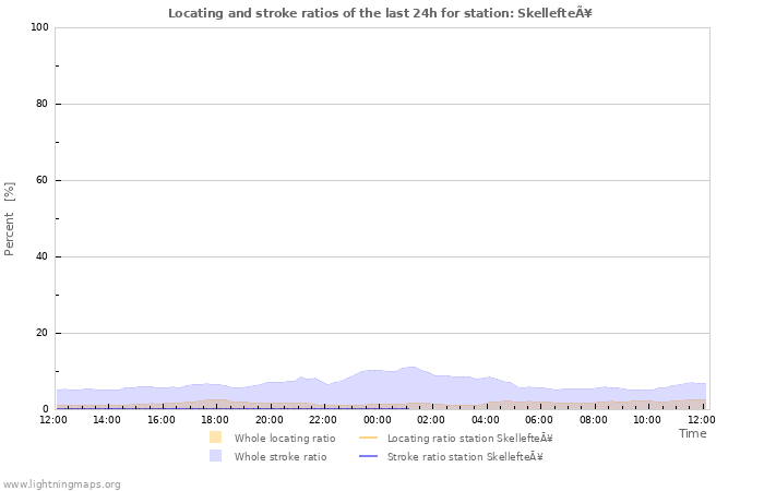 Graphs: Locating and stroke ratios