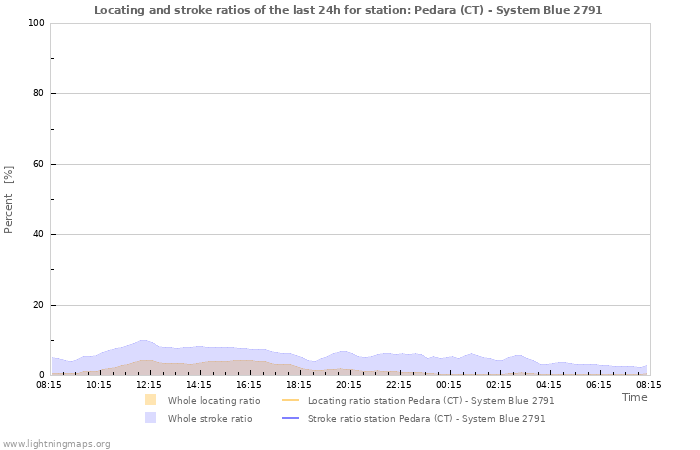 Graphs: Locating and stroke ratios