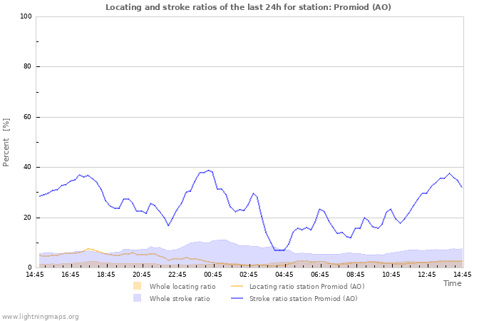 Graphs: Locating and stroke ratios