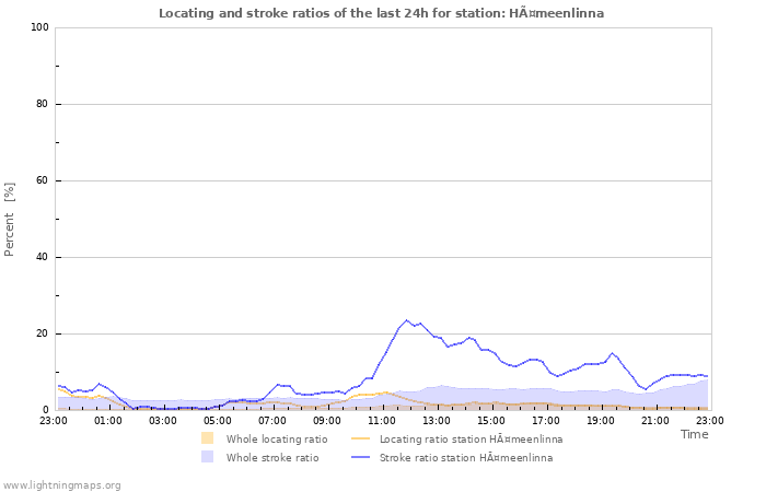 Graphs: Locating and stroke ratios