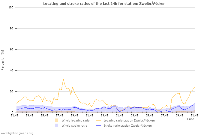 Graphs: Locating and stroke ratios