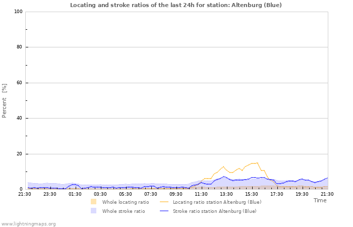 Graphs: Locating and stroke ratios