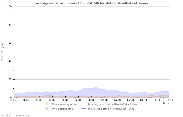 Graphs: Locating and stroke ratios