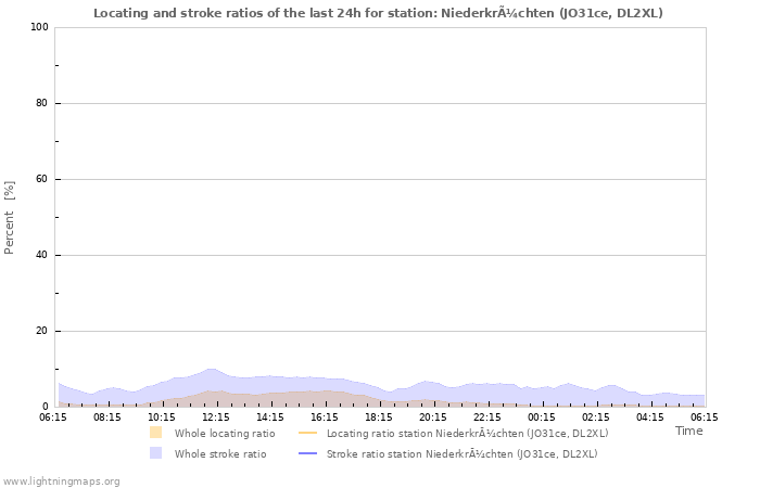 Graphs: Locating and stroke ratios