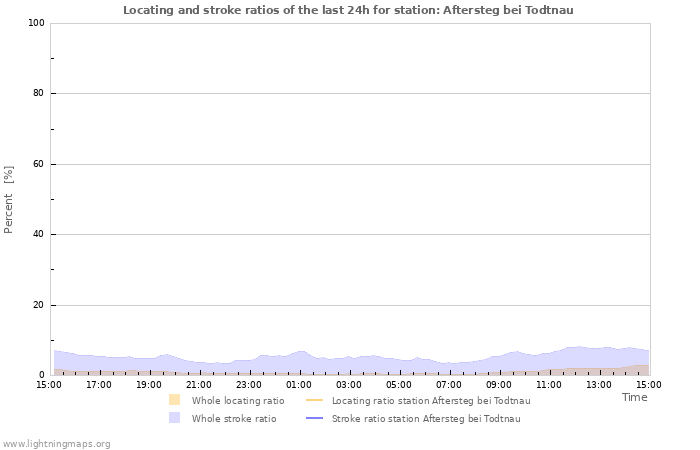 Graphs: Locating and stroke ratios