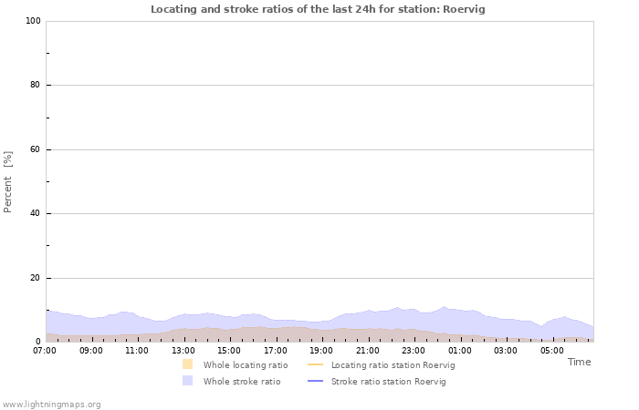 Graphs: Locating and stroke ratios