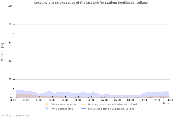 Graphs: Locating and stroke ratios