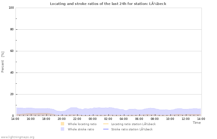 Graphs: Locating and stroke ratios