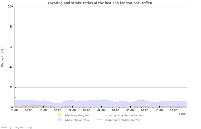 Graphs: Locating and stroke ratios