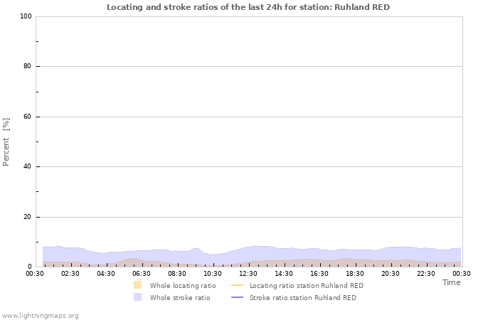 Graphs: Locating and stroke ratios