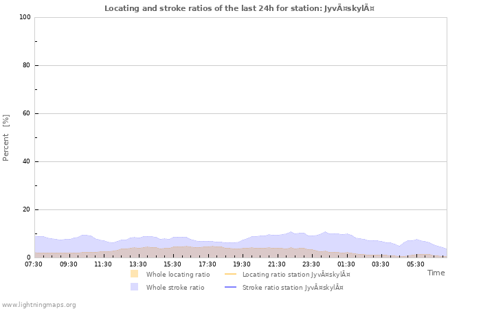 Graphs: Locating and stroke ratios