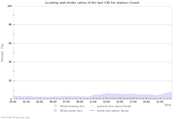 Graphs: Locating and stroke ratios