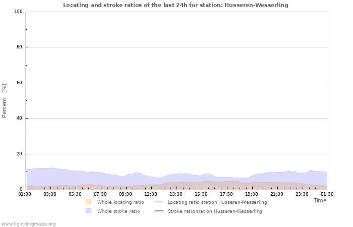 Graphs: Locating and stroke ratios