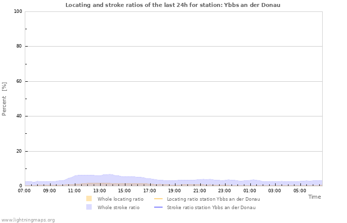 Graphs: Locating and stroke ratios