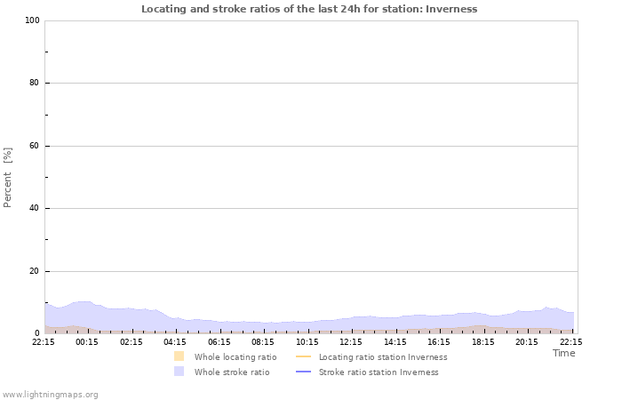 Graphs: Locating and stroke ratios