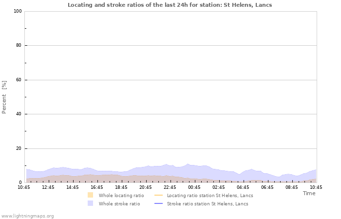 Graphs: Locating and stroke ratios