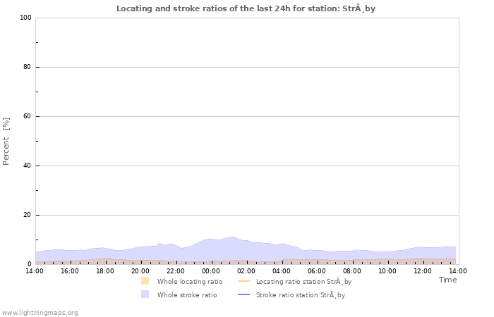 Graphs: Locating and stroke ratios