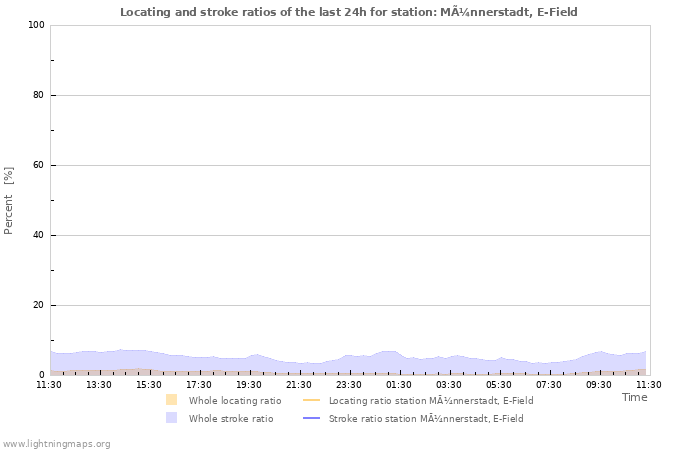 Graphs: Locating and stroke ratios