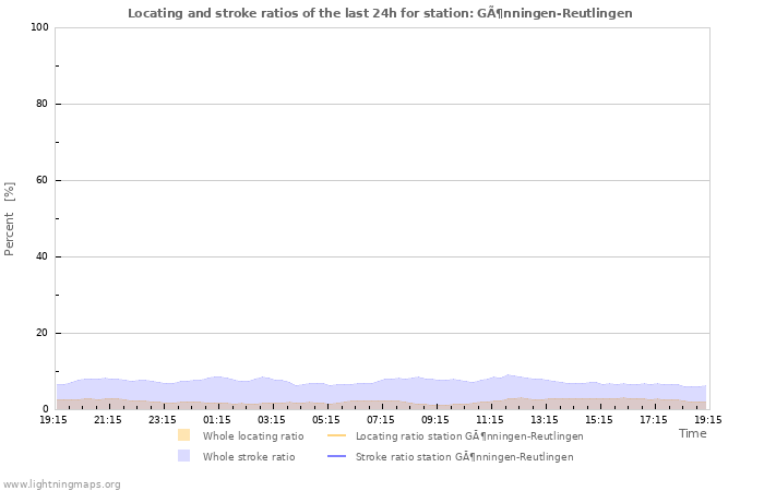 Graphs: Locating and stroke ratios