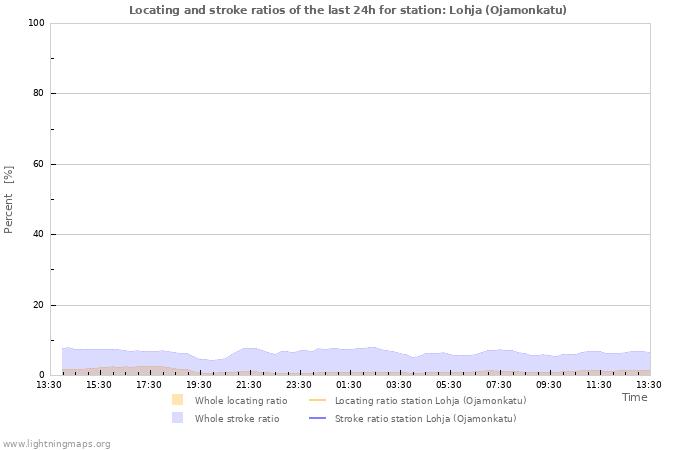 Graphs: Locating and stroke ratios