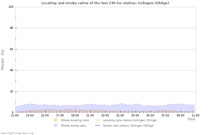 Graphs: Locating and stroke ratios