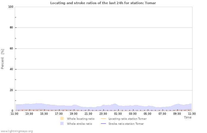 Graphs: Locating and stroke ratios