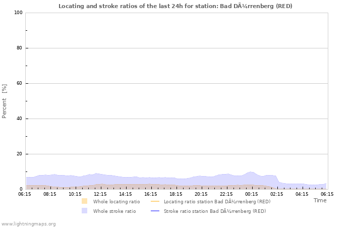 Graphs: Locating and stroke ratios