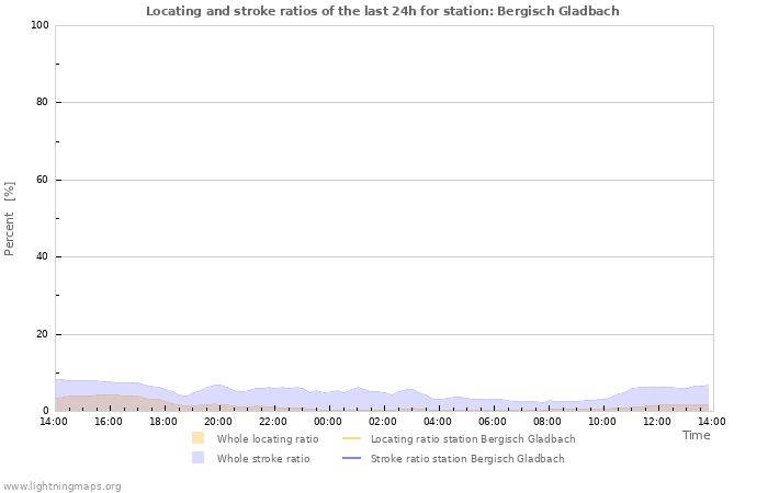 Graphs: Locating and stroke ratios