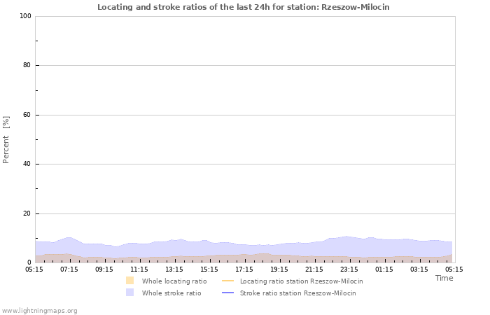 Graphs: Locating and stroke ratios