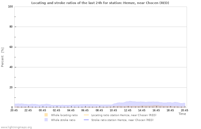 Graphs: Locating and stroke ratios