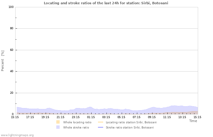 Graphs: Locating and stroke ratios