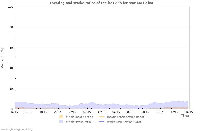 Graphs: Locating and stroke ratios