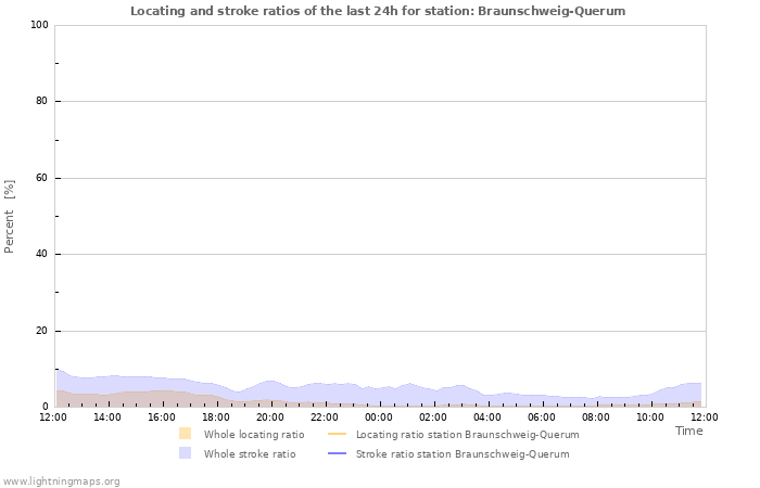 Graphs: Locating and stroke ratios