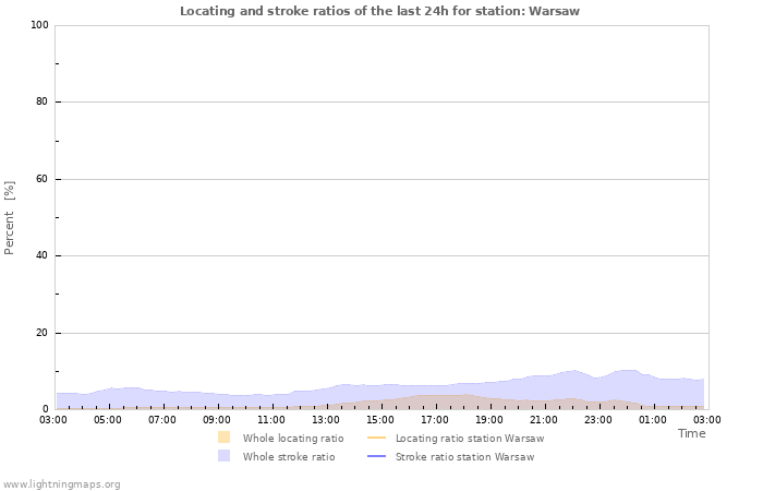 Graphs: Locating and stroke ratios