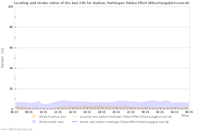 Graphs: Locating and stroke ratios