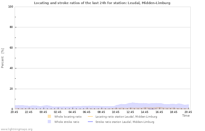 Graphs: Locating and stroke ratios